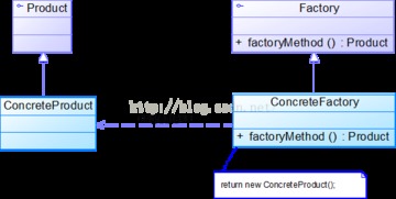 Java設(shè)計(jì)模式之創(chuàng)建型 工廠方法模式（Factory Method）