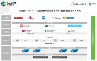 軟件定義存儲(chǔ)(SDS)的災(zāi)備新思路 數(shù)據(jù)處理和存儲(chǔ)服務(wù)重構(gòu)