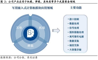 【風(fēng)口研報(bào)&middot;公司】卡位&ldquo;星載+彈載+機(jī)載&rdquo;等多領(lǐng)域嵌入式計(jì)算機(jī),這家公司目前承擔(dān)低軌通訊衛(wèi)星任務(wù)系統(tǒng),有望伴隨著下游定型放量而逐步量產(chǎn);另有公司收購(gòu)資產(chǎn)罕見(jiàn)獲得7年業(yè)績(jī)承諾,并獲集團(tuán)兩次增持股份