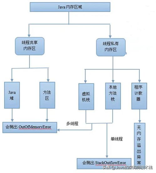 for循環十萬條數據內存溢出 詳解java內存溢出問題 工作中常用 面試中常問的一個知識點 ...