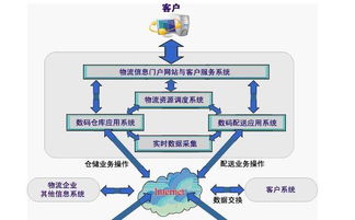 物流信息化圖冊 優化企業供應鏈的利器